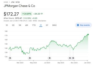 JPMorgan Chase price chart.