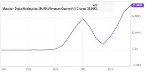 Marathon revenue growth