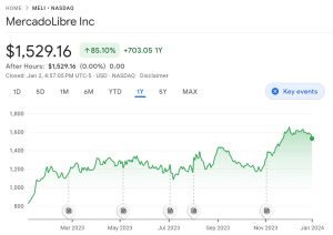 MercadoLibre price chart.