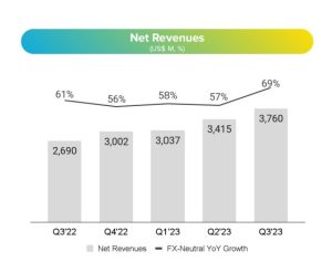 MercadoLibre net revenue growth chart.