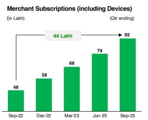 One97 merchant subscriptions chart.
