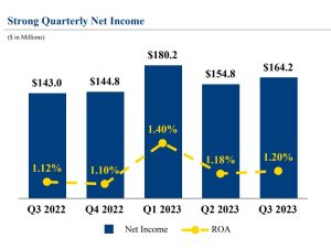 Wintrust net income chart