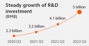 Xiaomi R&D growth chart