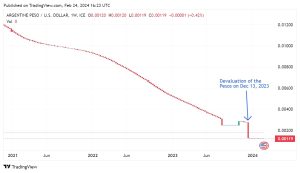 The peso against the USD from 2021 to today. 