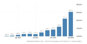 Argentina Inflation Rate