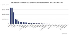 Argentina leads the chart for stablecurrencies received in one year to July 2023.