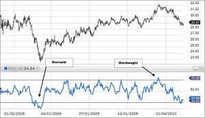 Overbought vs. Oversold RSI