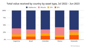 Stablecoins lead the way for remittance across many LATAM countries, as opposed to volatile cryptocurrencies. 