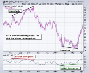 Bullish and Bearish Divergence