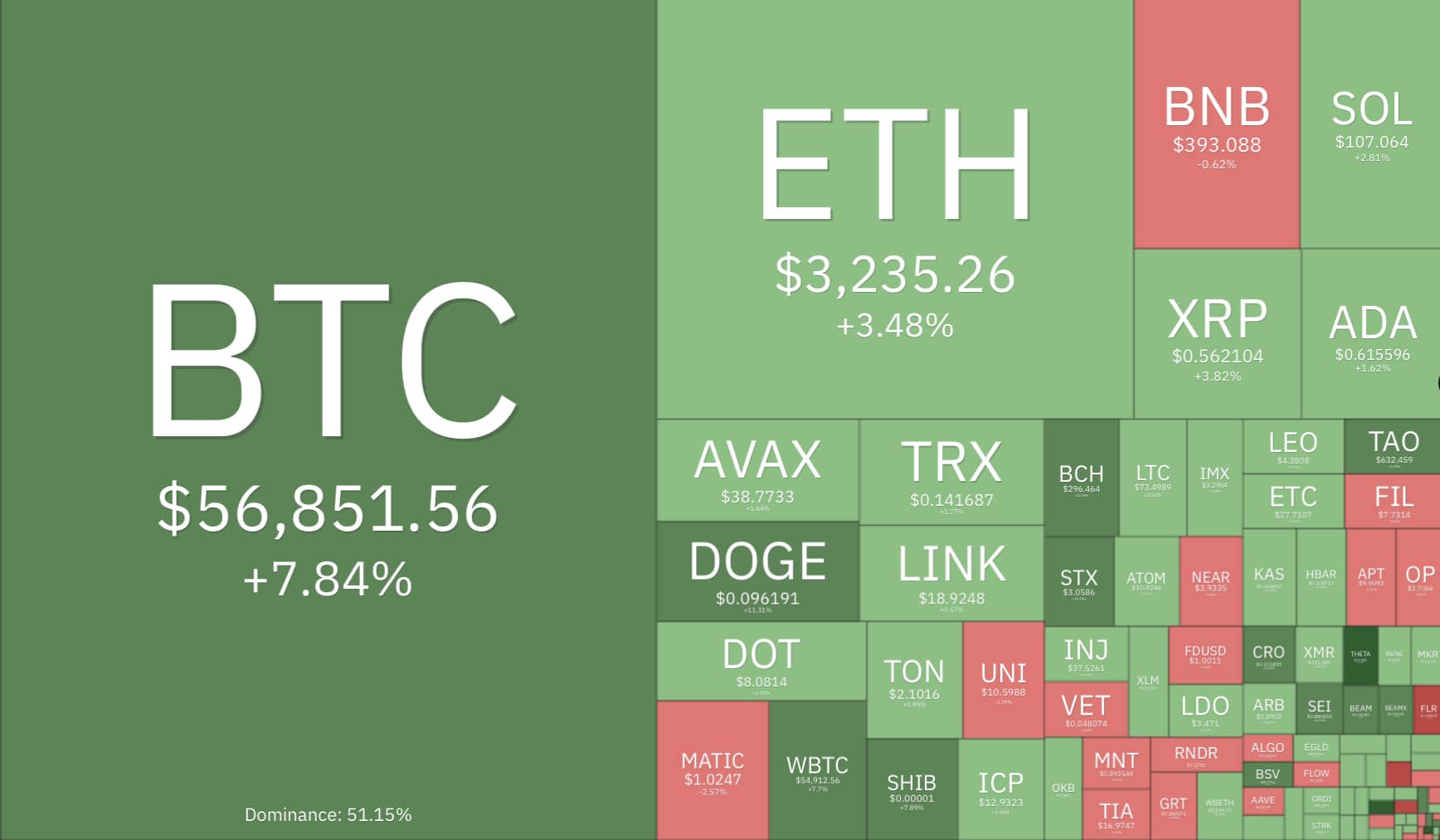Crypto prices via Coin360