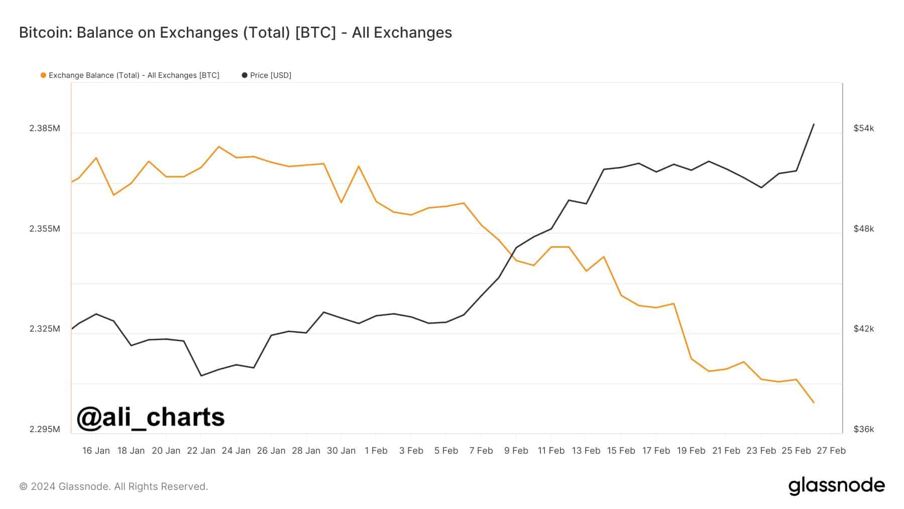 Bitcoin Supply Shock