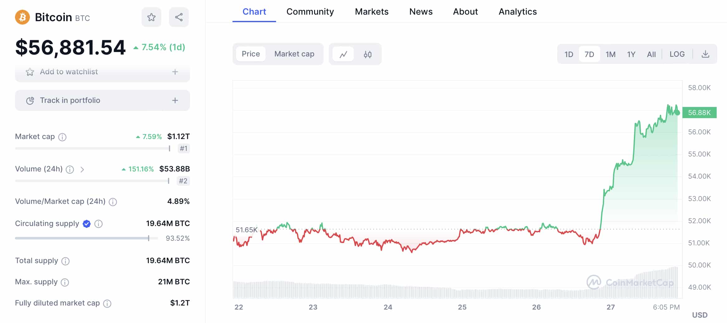 Bitcoin Price Hits $57,000