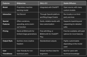 Midjourney vs. DALL-E vs. Stable Diffusion Comparison.