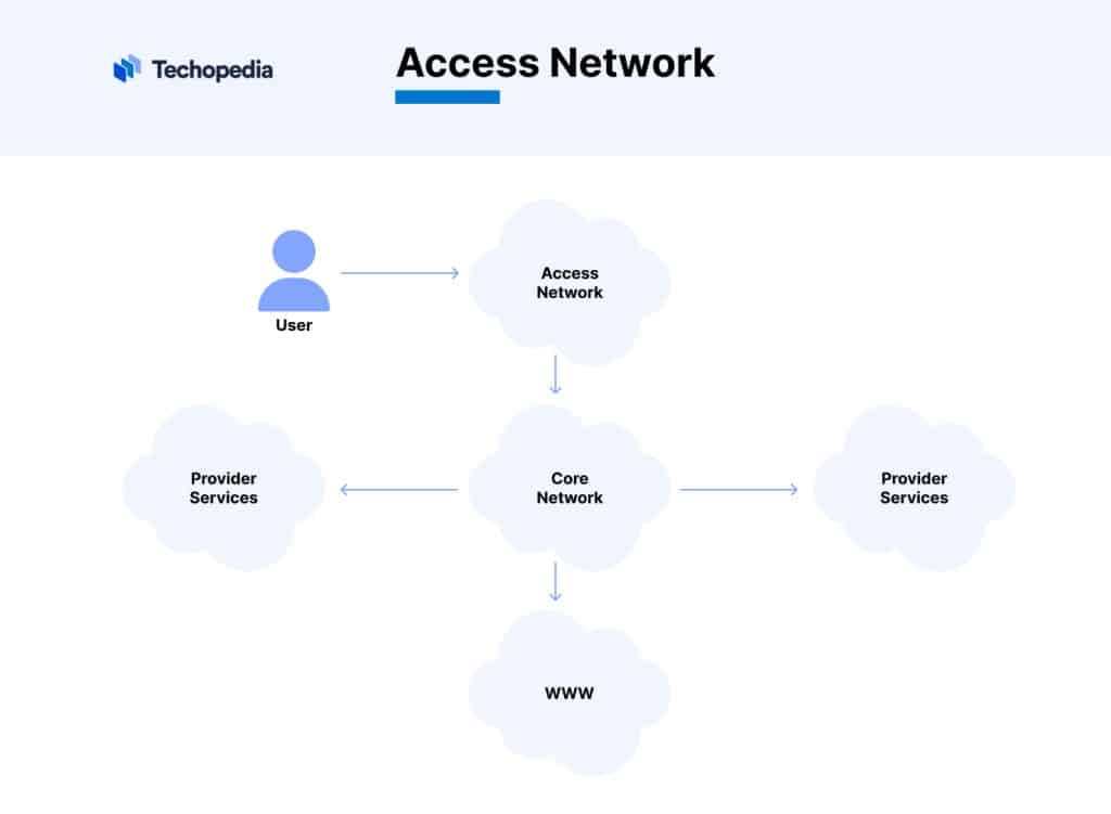 What is an Access Network? Definition, Types, and Importance