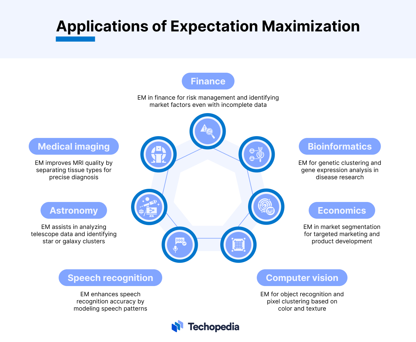Applications of Expectation Maximization