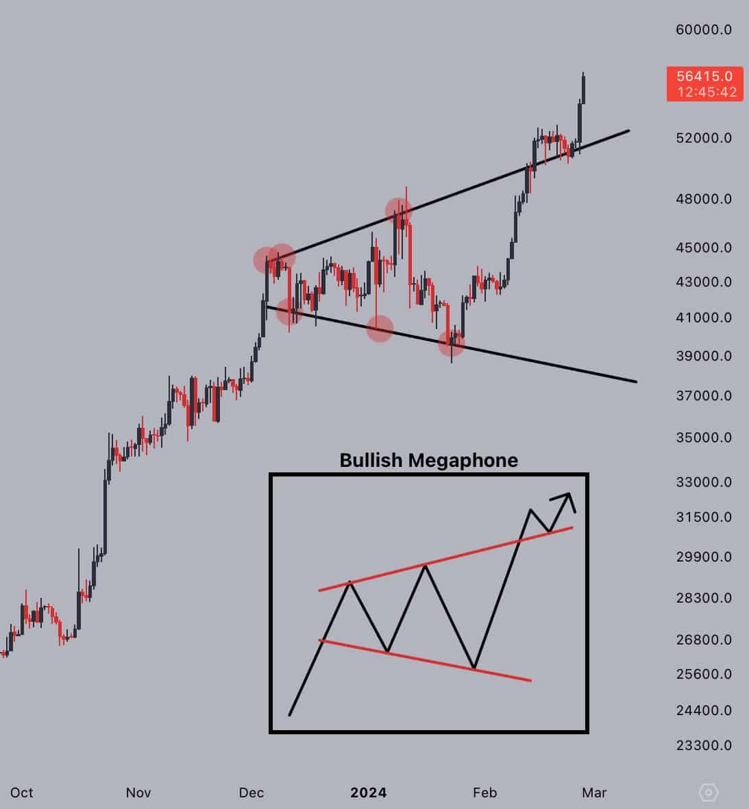 Bullish Megaphone Pattern