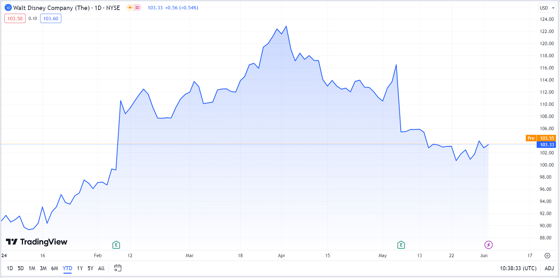 Disney (DIS) Stock YTD Performance
