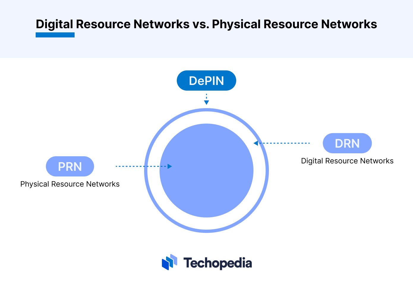 Digital Resource Networks vs. Physical Resource Networks