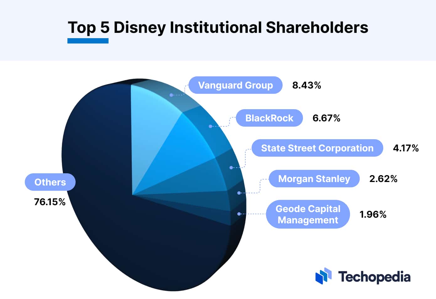 Largest Disney Institutional Shareholders
