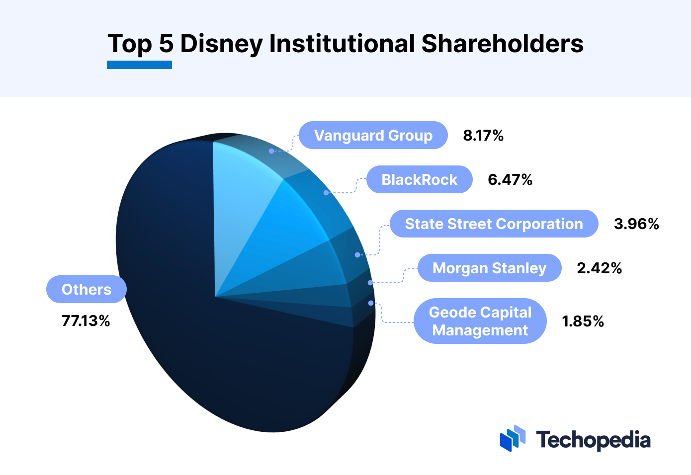Top 5 Disney Institutional Investors 