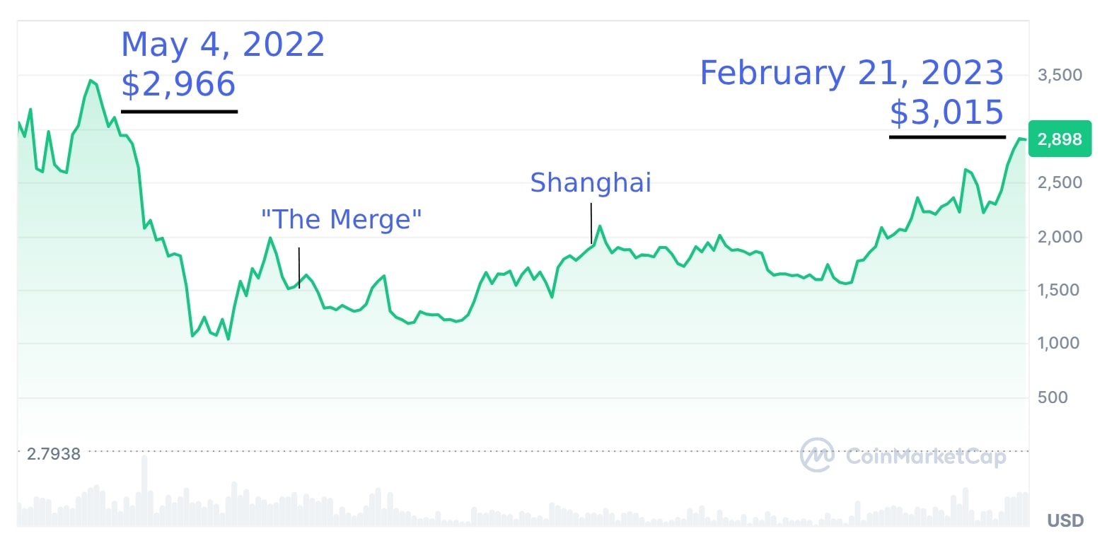 Ethereum April 2022 - February 2024 