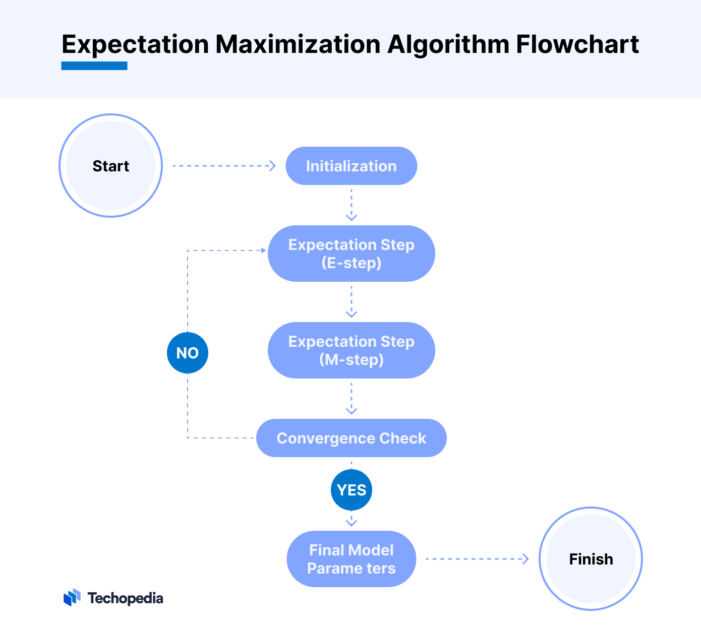 Expectation Maximization Algorithm Flowchart