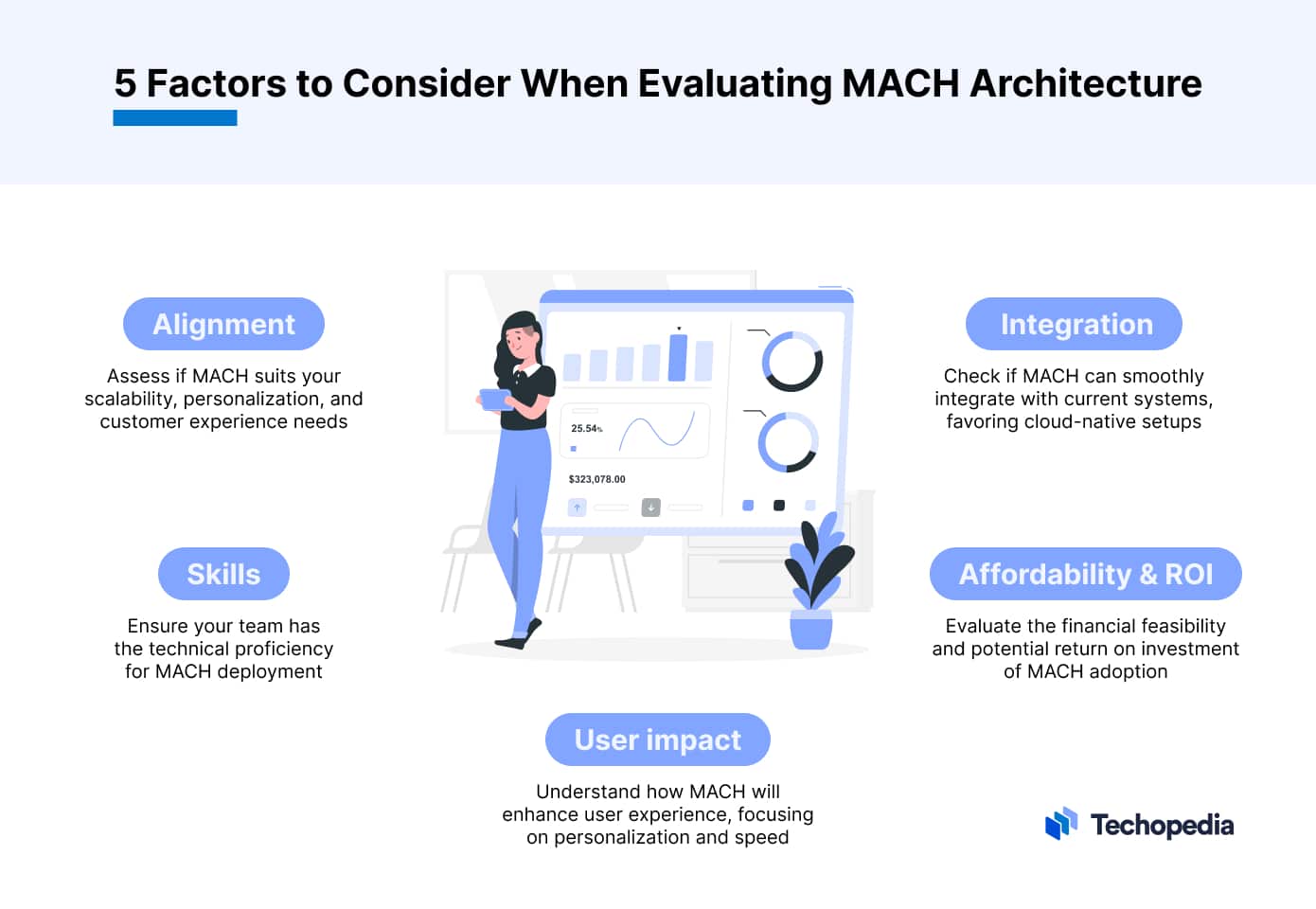 Factors to Consider When Evaluating MACH Architecture 