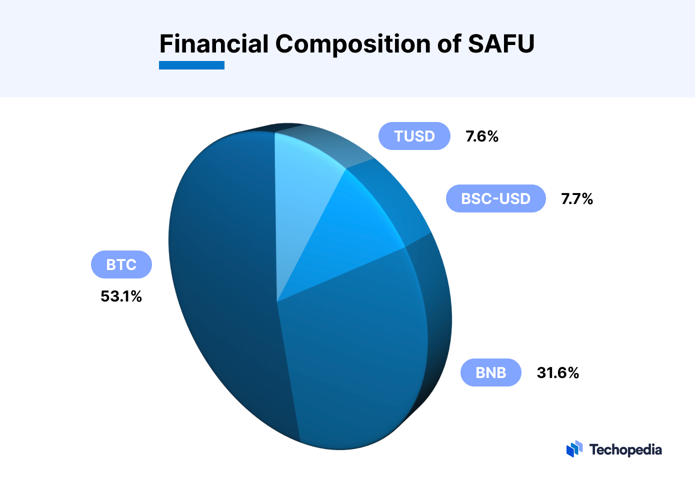 Financial Composition of SAFU
