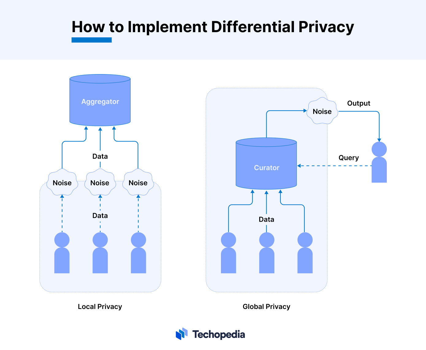How to Implement Differential Privacy