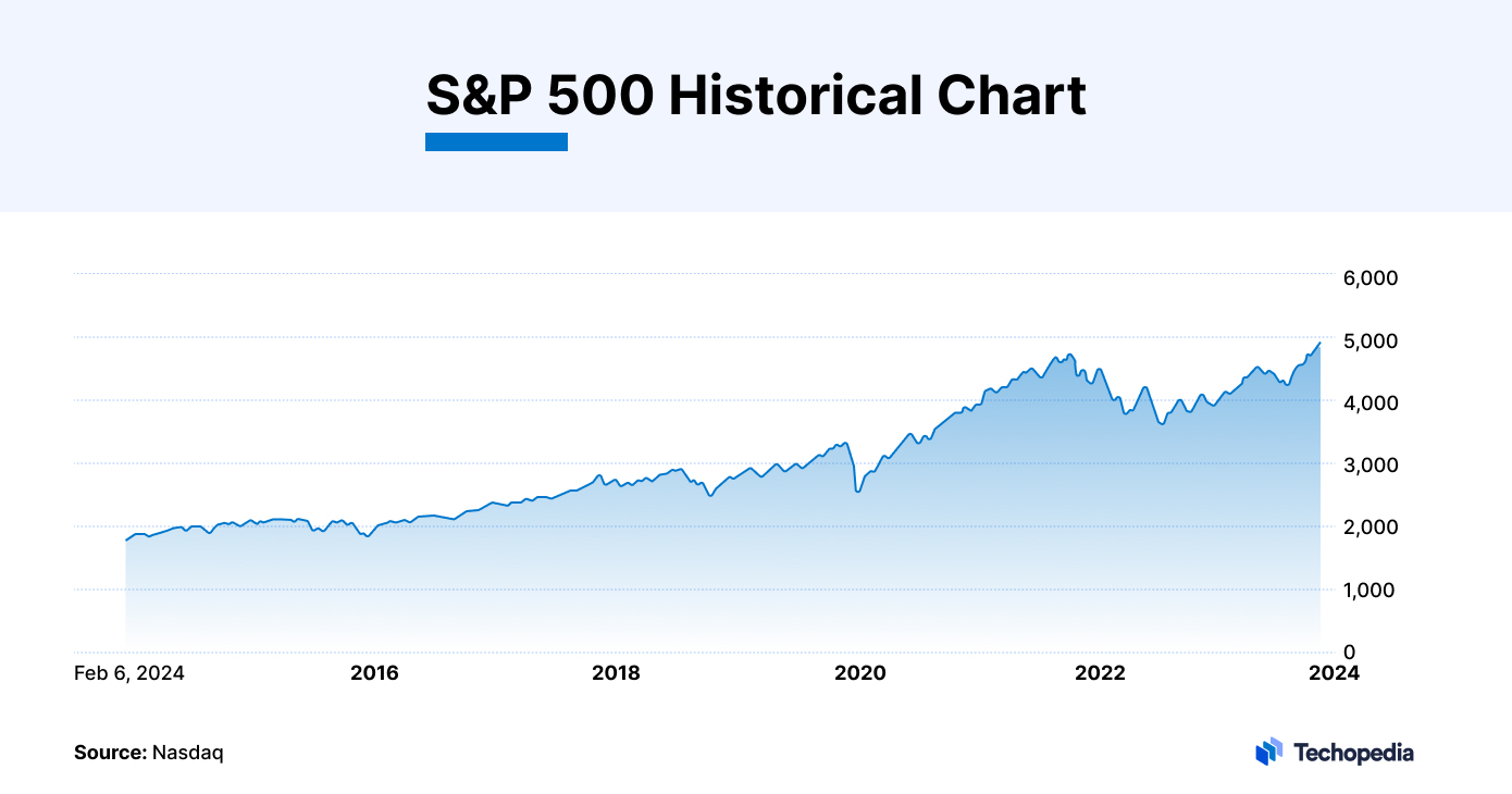 S&P 500 Historical Chart