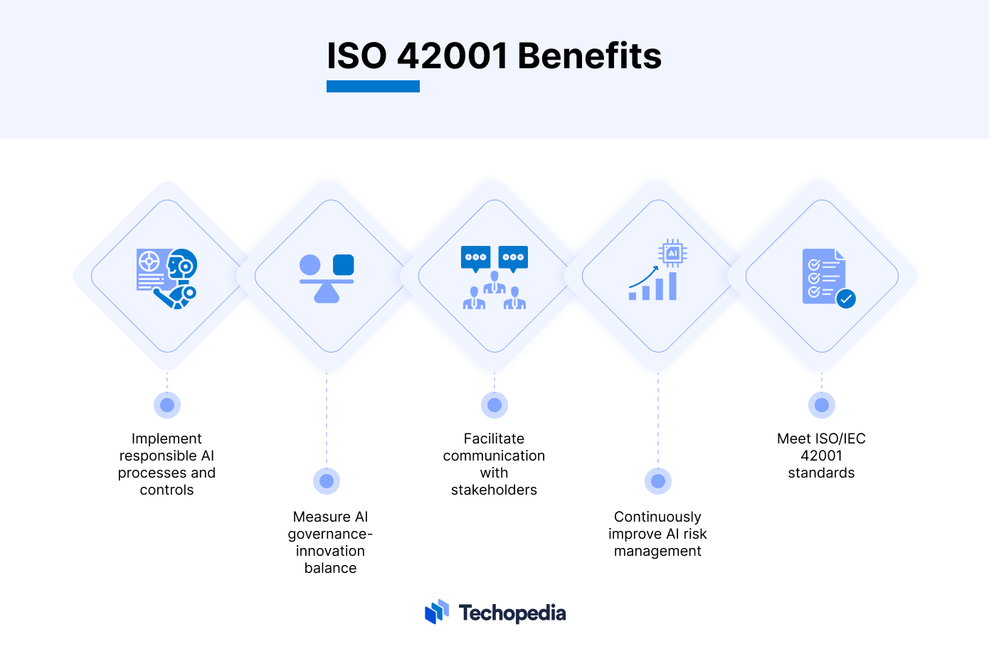 ISO 42001 Benefits
