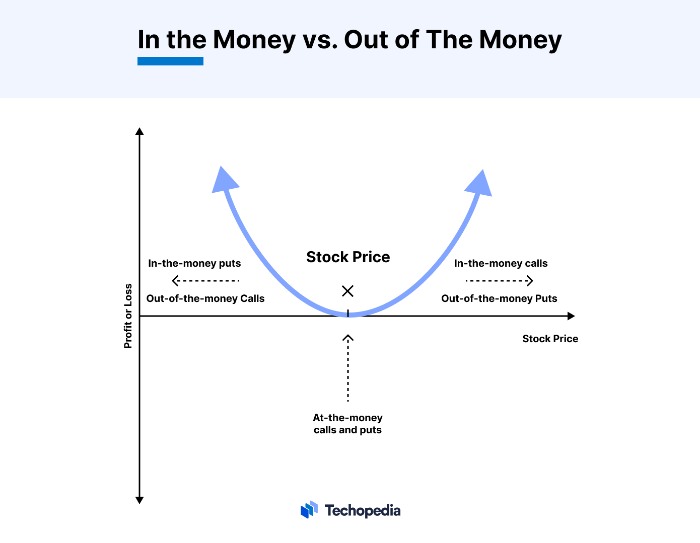 In the Money vs. Out of the Money
