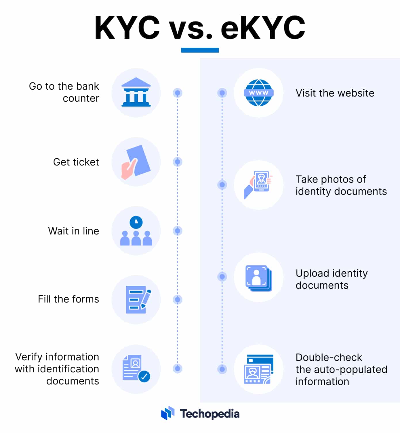 KYC vs. eKYC