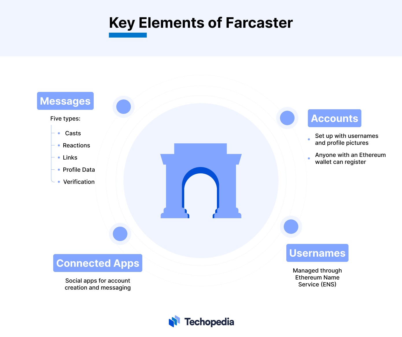 Key Elements of Farcaster