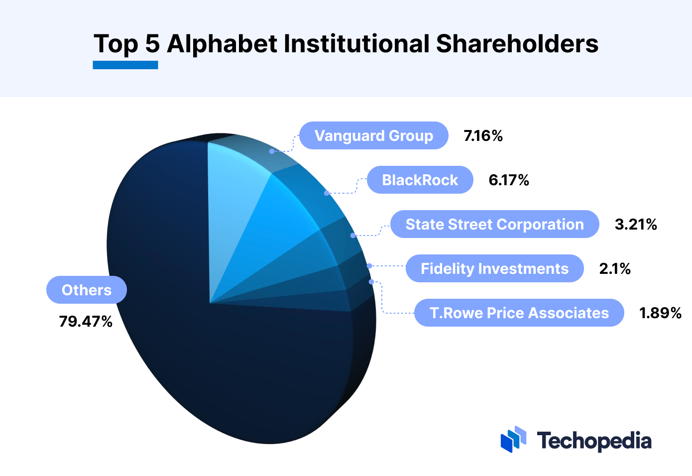 Top 5 Alphabet Institutional Shareholders