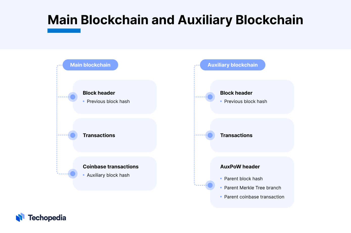Main Blockchain and Auxiliary Blockchain