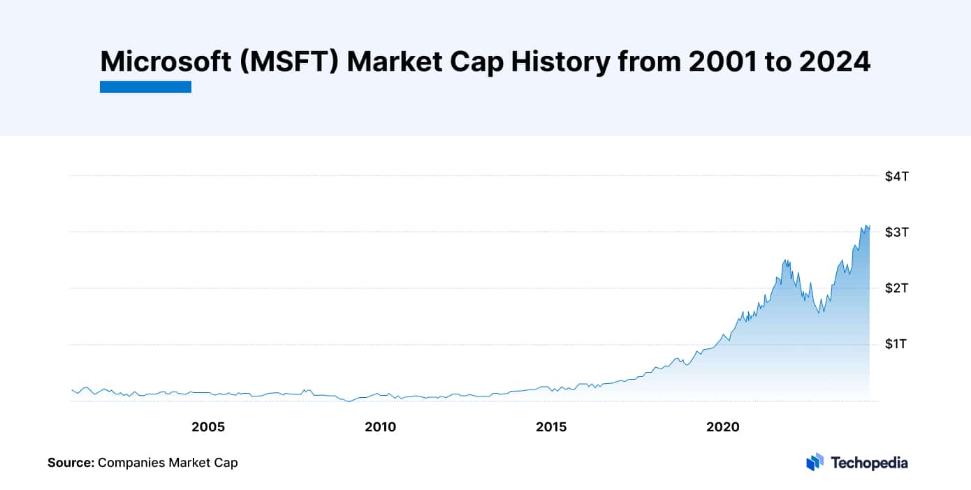 Who Owns Microsoft? Top 10 Largest MSFT Shareholders Techopedia