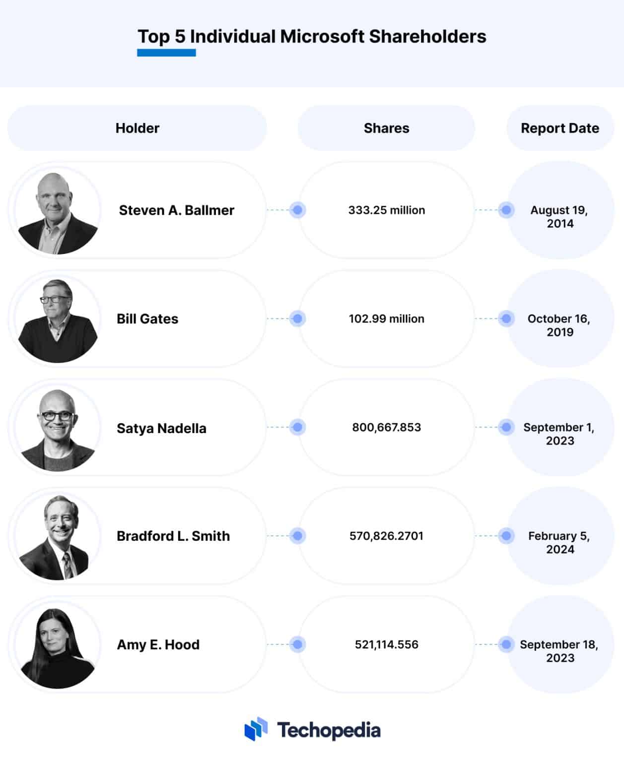 Who Owns Microsoft? Top 10 Largest MSFT Shareholders