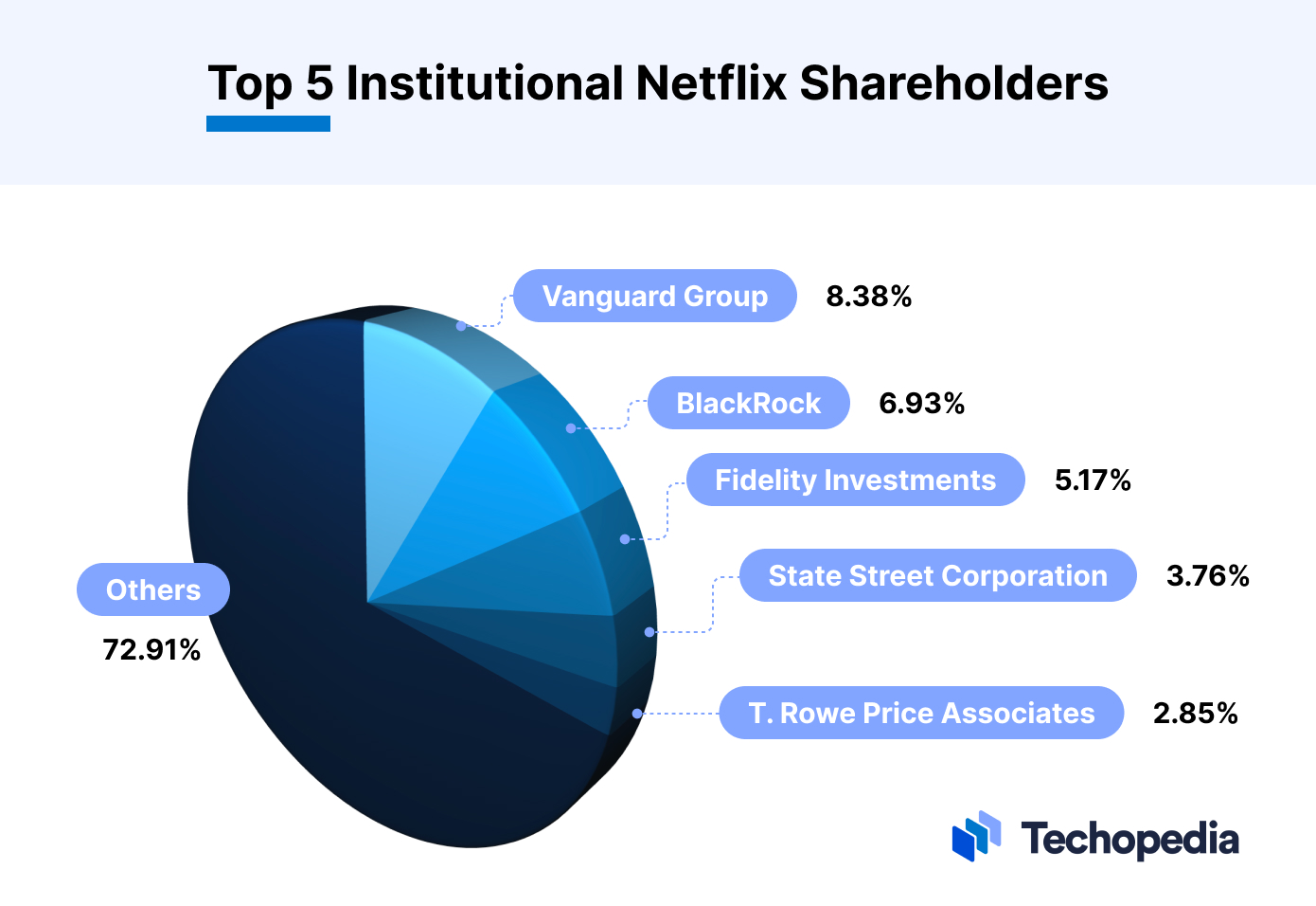 Top 5 Institutional Netflix Shareholders