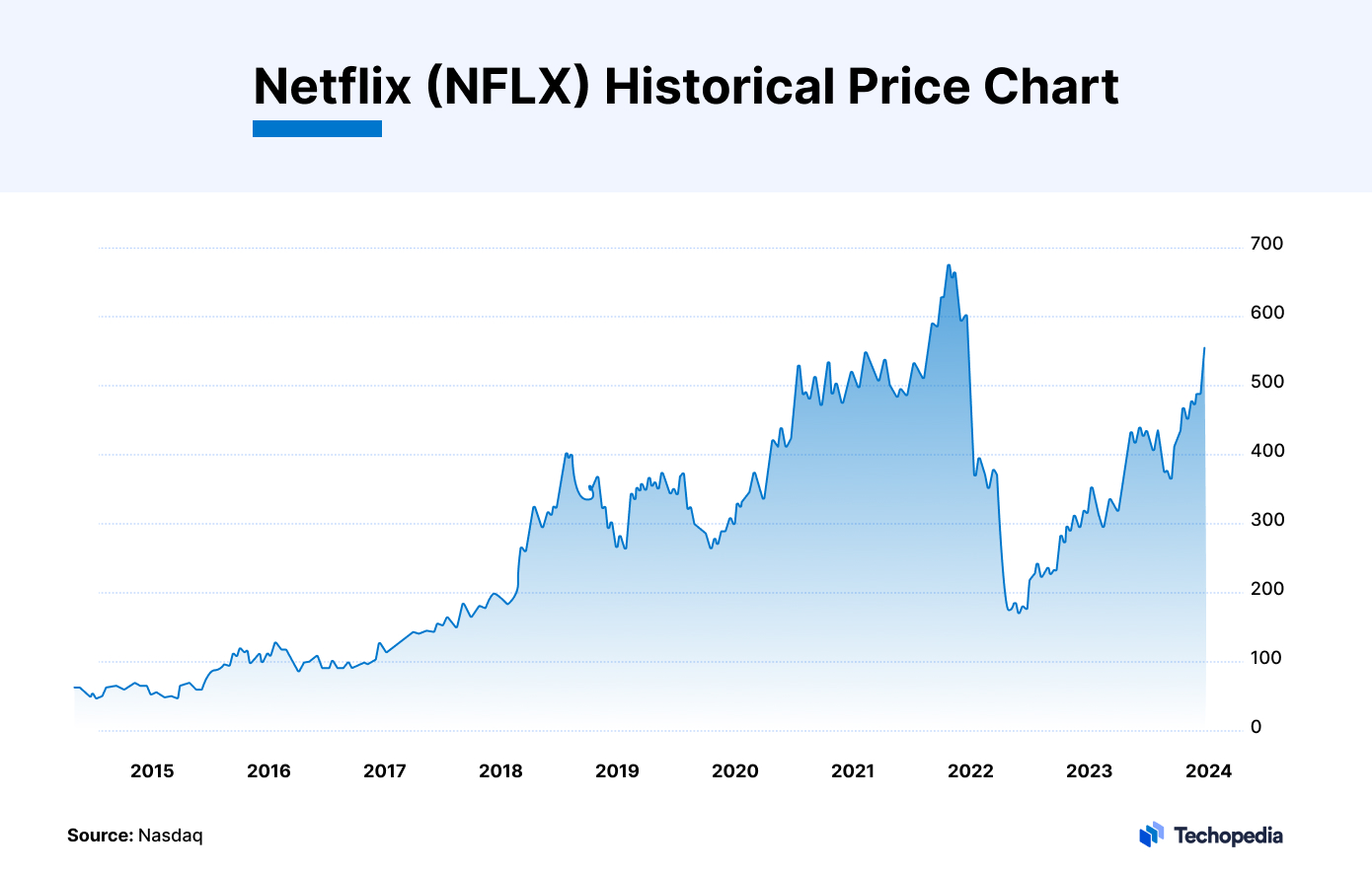 Netflix (NFLX) Historical Price Chart