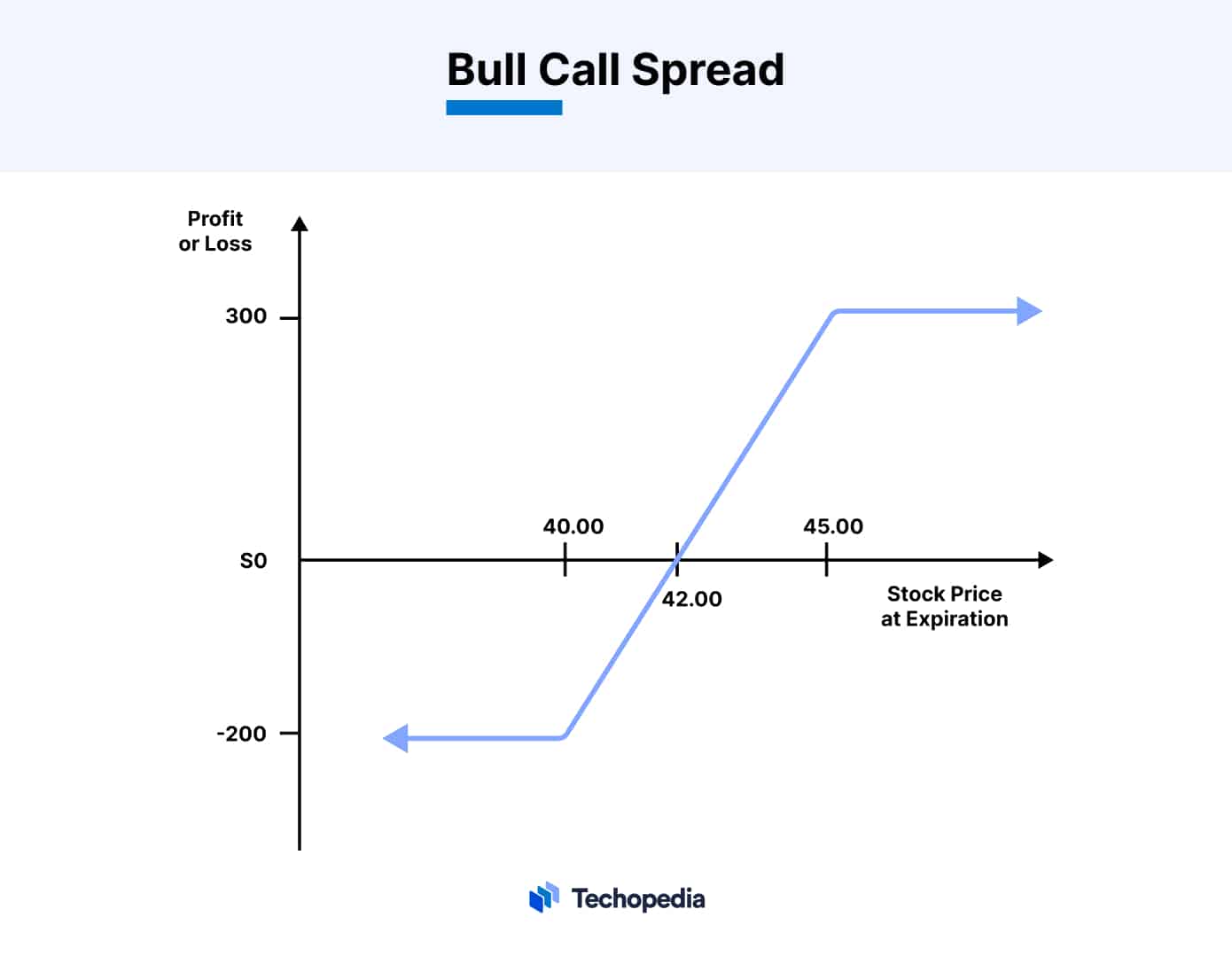 Bull Call Spread