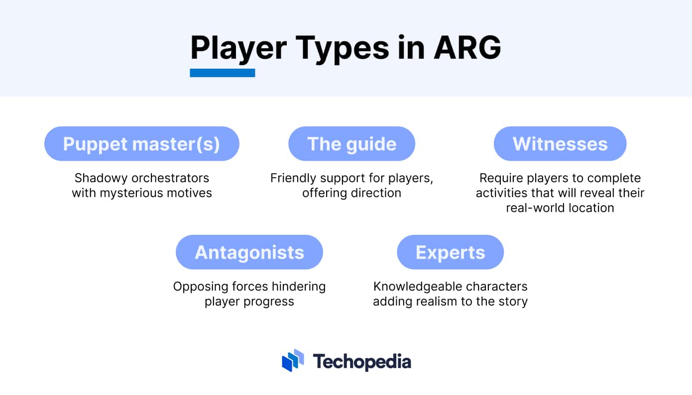 Player Types in Alternate Reality Game (ARG)