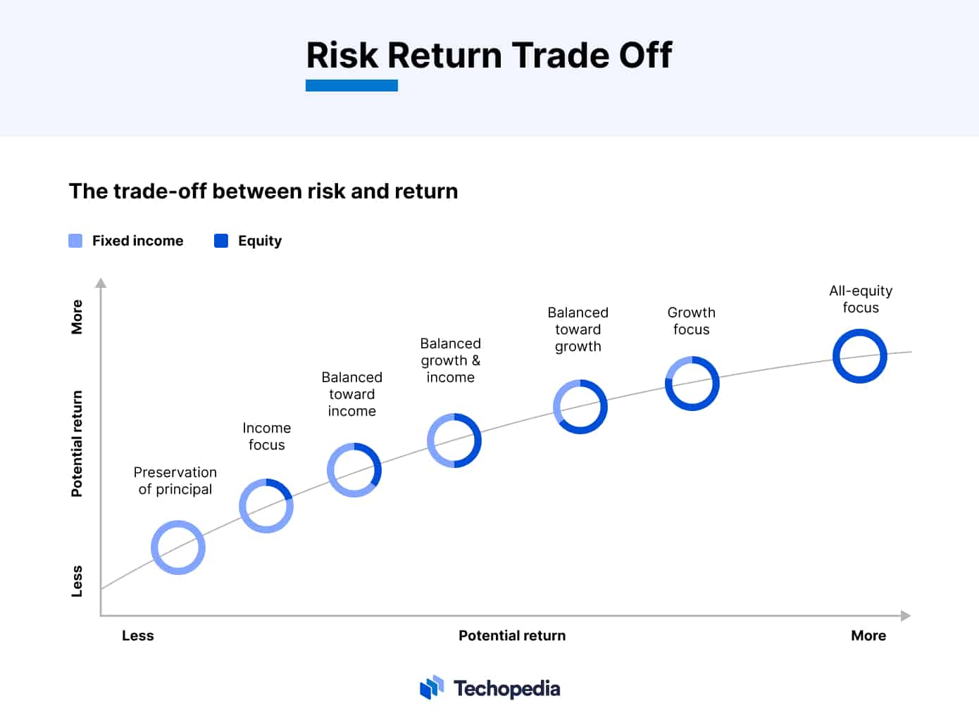 Risk Return Trade Off