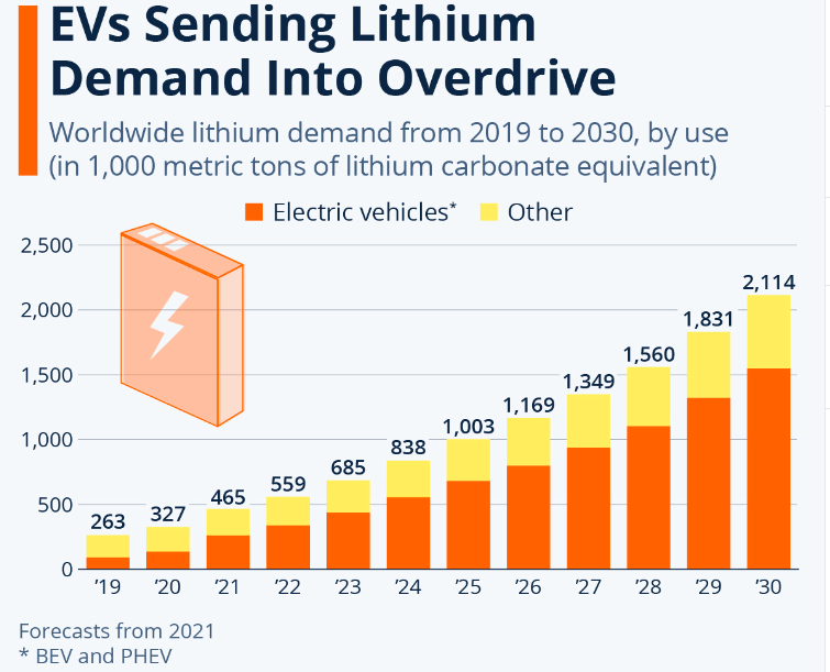Demand for Lithium From EVs