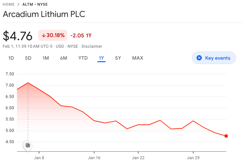 Arcadium Lithium Price Chart