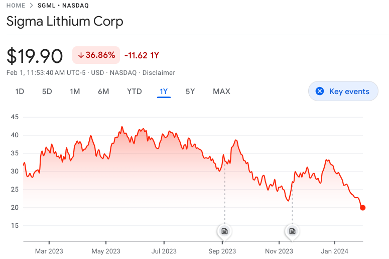 Sigma Lithium Price Chart