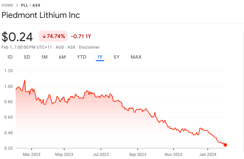 Piedmont Lithium Price Chart