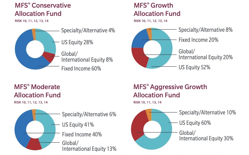 Decide Your Asset Allocation