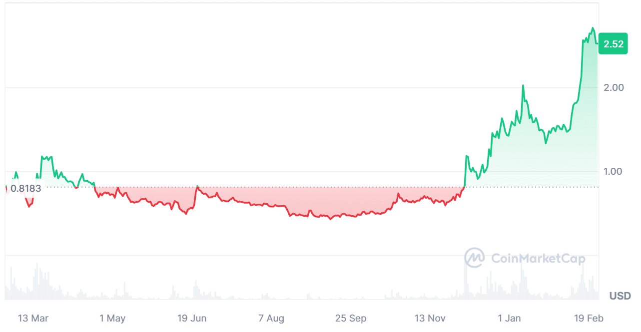 Stacks: STX One Year Price Chart