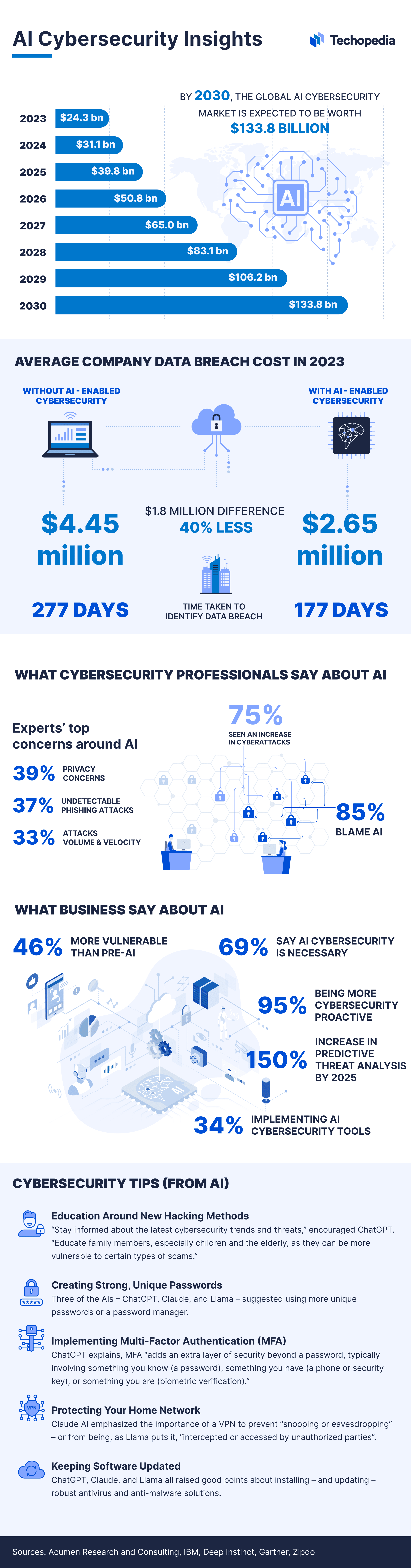 Infographic showing key insights into cybersecurity by AI tools 
